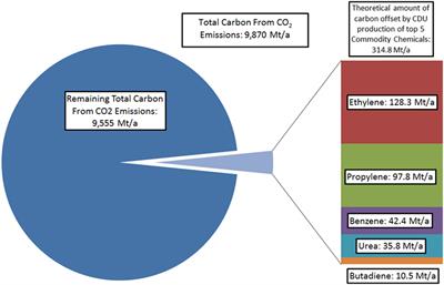 Demonstration of CO2 Conversion to Synthetic Transport Fuel at Flue Gas Concentrations